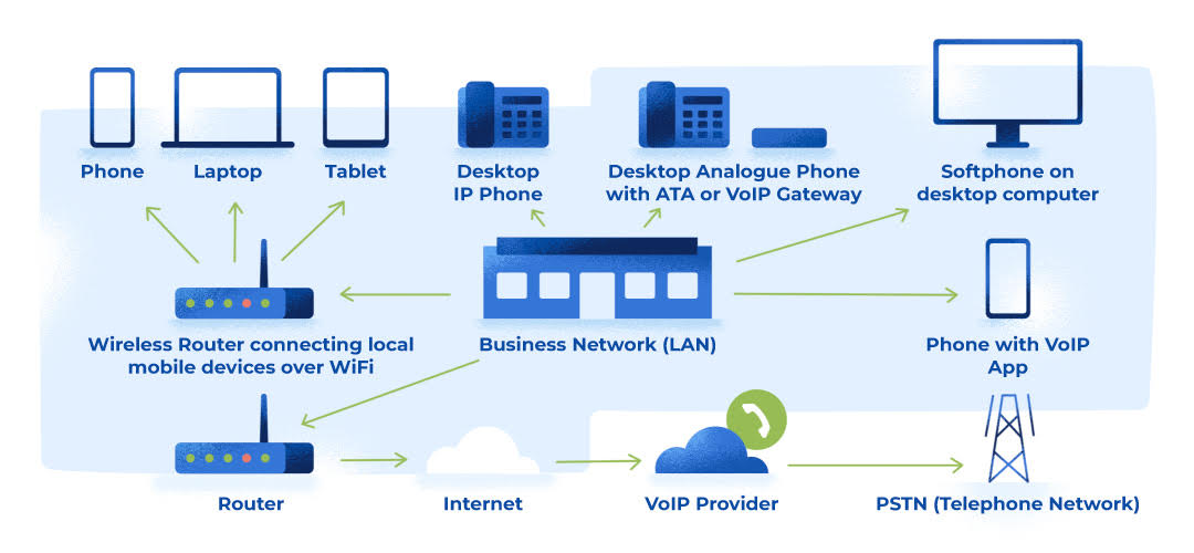 Your Full Guide To Understanding Voice Over IP (VoIP)